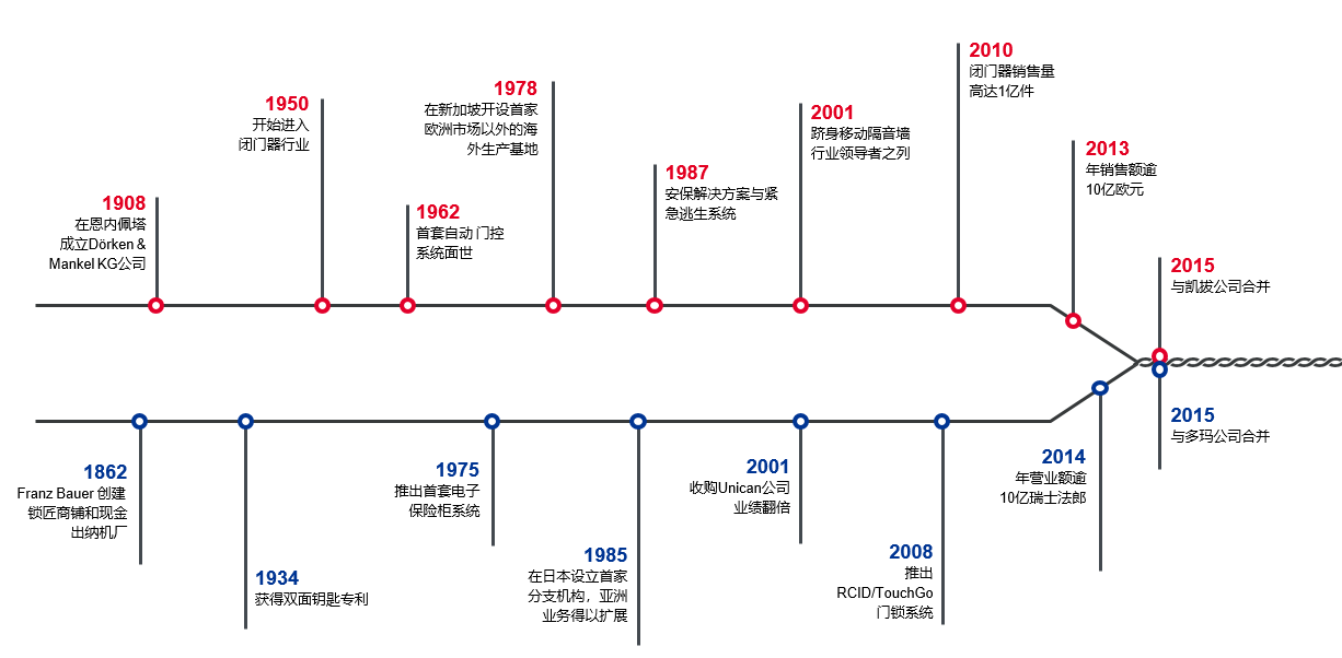 多玛凯拔历史