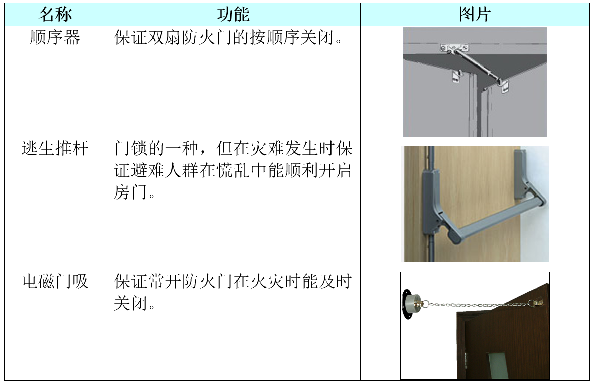 西安天卓防火门的常用配件